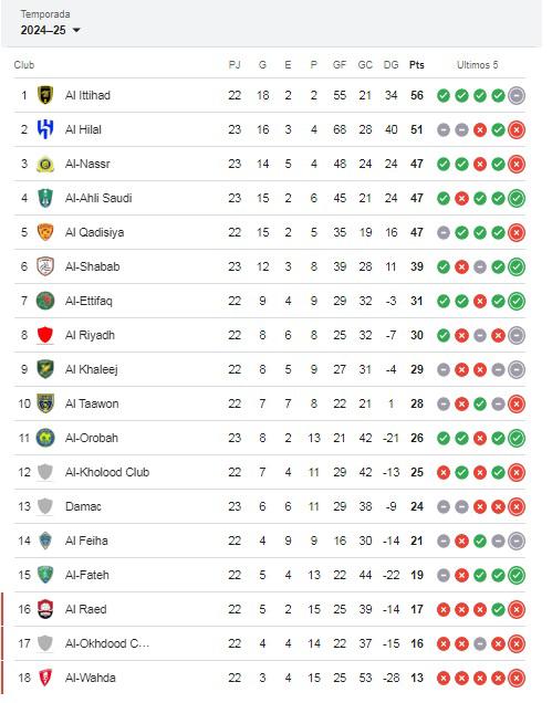 Cristiano volvió a dar pena y Benzema saborea el título: así está la tabla de posiciones de la Saudi Pro League