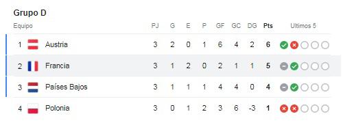 Así quedó el grupo D de la Eurocopa 2024.