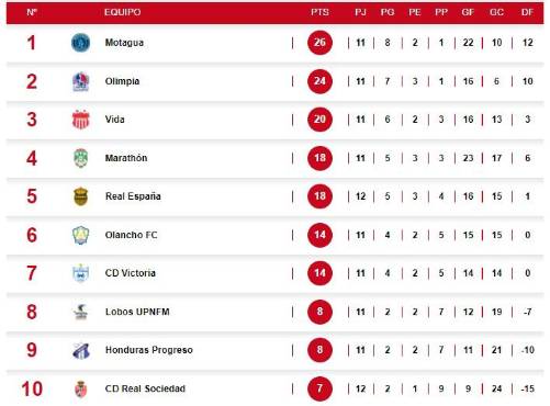 ¡Se descarrila Real España! Así marcha la tabla de posiciones del Apertura 2022 tras derrota de la máquina ante Real Sociedad
