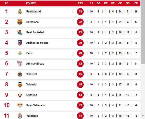 Así está la tabla de posiciones de la Liga Española tras la contundente victoria del Real Madrid sobre el Elche