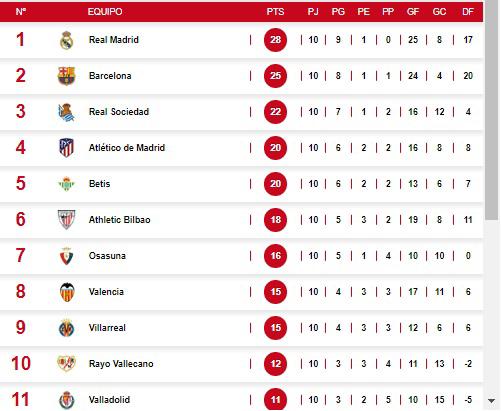 ¡Recupera terreno! Así está la tabla de la Liga Española tras la goleada del Barcelona ante Villarreal