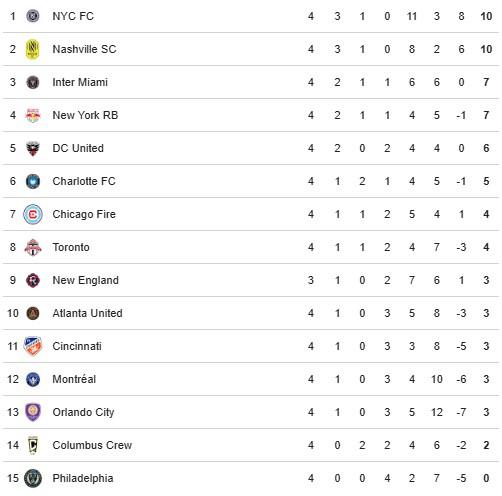 La clasificación en la Conferencia Este de la MLS 2026.