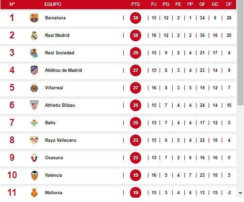 Real Madrid perdió ante Villarreal y así está la tabla de posiciones de la Liga Española: Barcelona ante una gran oportunidad