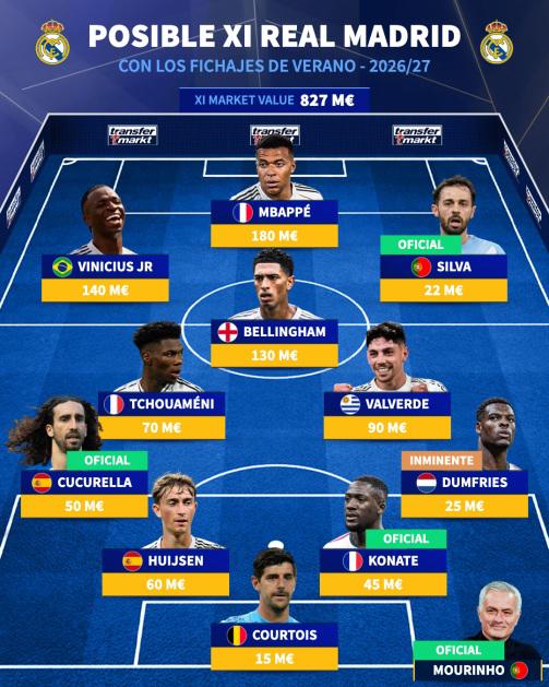 Con los fichajes y un valor de 827M: así será el 11 del Real Madrid con Mourinho