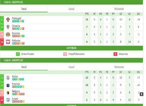 UEFA Nations League: Estas son las selecciones clasificadas a cuartos de final a falta de una fecha ¿Quiénes descendieron?