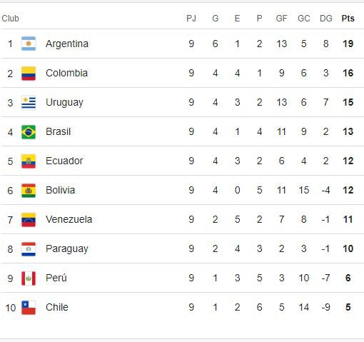 Así marcha la tabla de posiciones de la eliminatoria sudamericana.