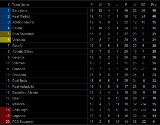 Tabla posiciones de España: Barcelona empata y Real Madrid lo alcanza