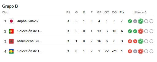 Así quedó el Grupo B del Mundial Sub-17 de Qatar.