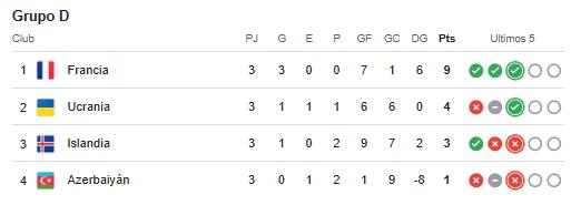 Francia marcha como líder del Grupo D de las eliminatorias UEFA con nueve puntos.