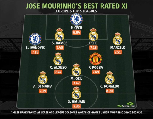 Mayoría del Real Madrid: El 11 de los futbolistas que mejor le rindieron a José Mourinho como DT &nbsp;&nbsp;