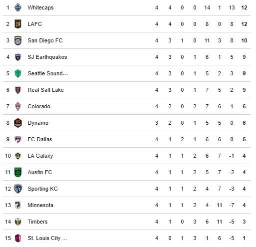 La clasificación en la Conferencia Oeste de la MLS 2026.