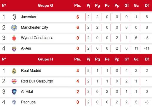Así van los grupos G y H del Mundial de Clubes 2025.