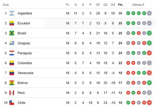 Tabla de posiciones de las eliminatorias sudamericanas rumbo al Mundial-2026.