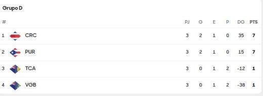 Premundial Sub-17: selección centroamericana queda eliminada y estas son las primeras clasificadas a Qatar 2026