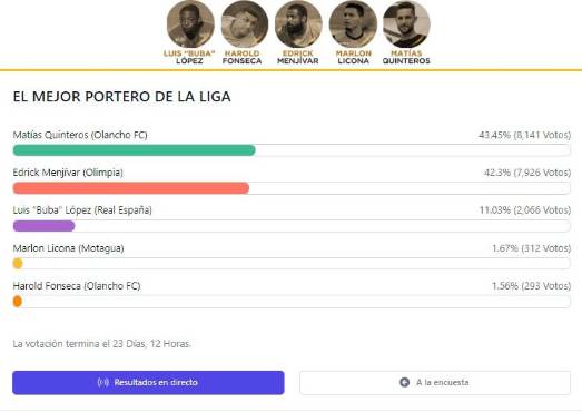 Récord de votos en Premios DIEZ: conocé las categorías y deportistas que están arrasando