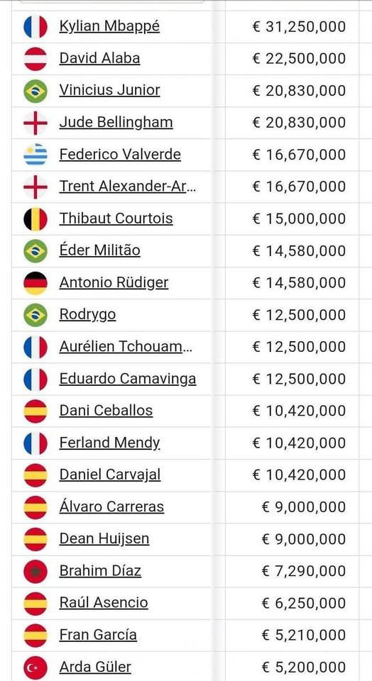 Los brutales salarios en Real Madrid: Vinicius recibe revés de uno que vive lesionado y el verdadero sueldo de Mbappé