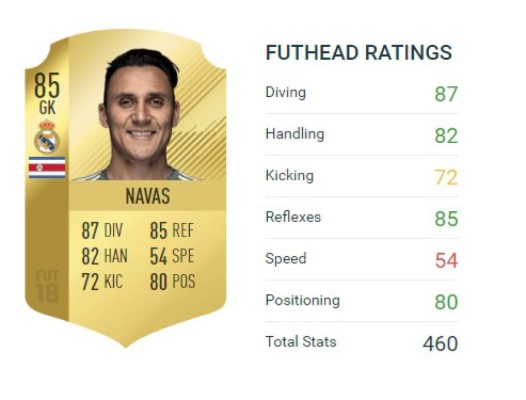 TOP: Estos son los mejores futbolistas de Concacaf en FIFA 18