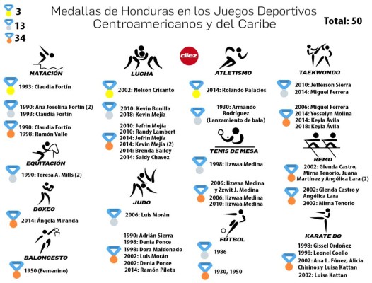 Atletas y todas las disciplinas que le han dado medallas a Honduras en los Juegos Centroamericanos y del Caribe