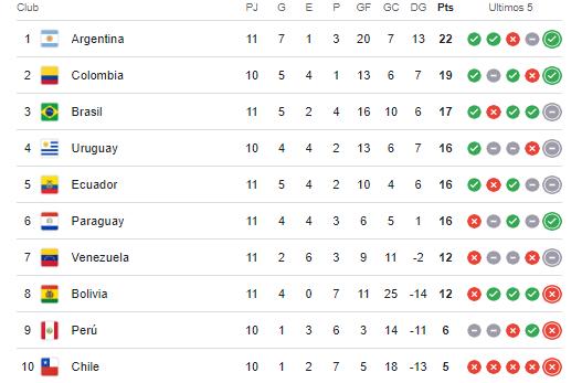Así quedó la tabla de posiciones de la eliminatoria sudamericana rumbo al Mundial 2026.