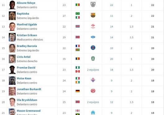 Bota de Oro: Raphinha anotó un doblete con el Barcelona y se mete de lleno; la tabla de máximos goleadores de la UEFA