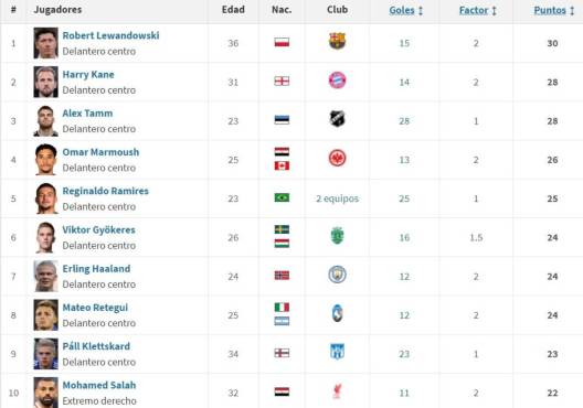 Bota de Oro: Raphinha anotó un doblete con el Barcelona y se mete de lleno; la tabla de máximos goleadores de la UEFA