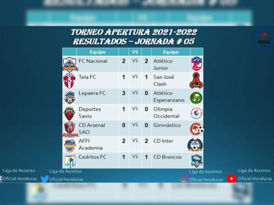 Festín de goles en el Parillas One-Villanueva: Así se disputó la jornada 5 de la Liga de Ascenso de Honduras