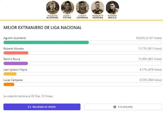 Récord de votos en Premios DIEZ: conocé las categorías y deportistas que están arrasando