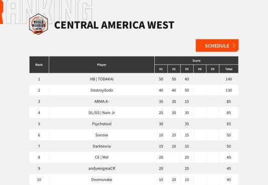 Nain Jr. se mantiene en el cuarto lugar, listo para seguir avanzando en la tabla y obtener la clasificación a la Capcom Cup.