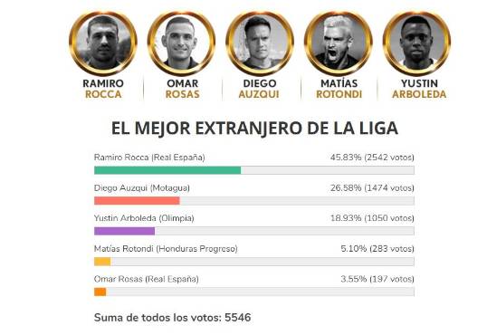 Premio DIEZ: Alberth Elis y Ramiro Rocca están liderando de manera contundente sus categorías