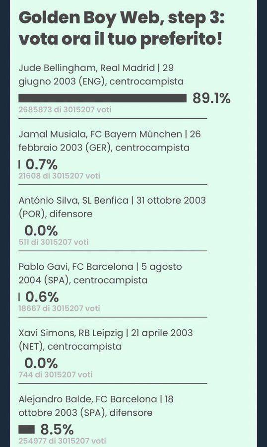 Jugador de Barcelona se metió con Taylor Swift y por este motivo perdería el premio Golden Boy: Bellingham arrasa