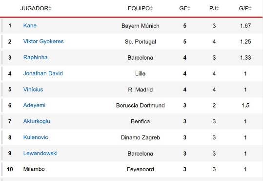 Tabla de goleadores Champions League: el delantero que también aspira a la Bota de Oro sigue sorprendiendo