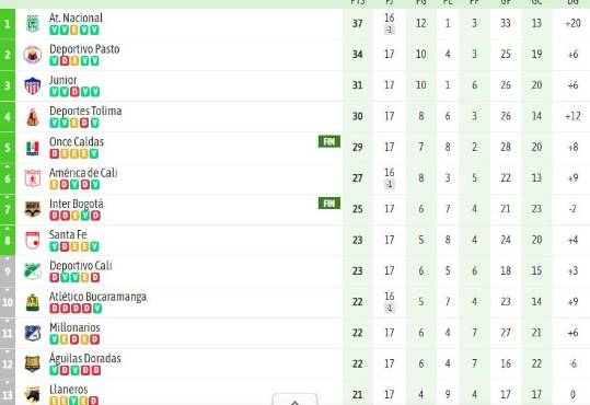 Así va la tabla de posiciones de la Liga de Colombia a falta de dos fechas.
