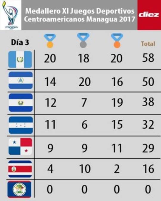 Así marcha el medallero en los Juegos Centroamericanos en Nicaragua