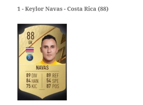 Keylor Navas en la cima: Los 10 mejores jugadores de Centroamérica en el FIFA 22; Tres hondureños ¿Y Romell Quioto?&nbsp;&nbsp;