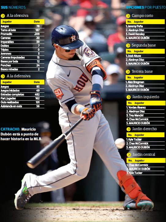 Mauricio Dubón llega a sus primeros playoffs con cifras muy respetables, pero ¿cuántos imparables y jonrones suma?