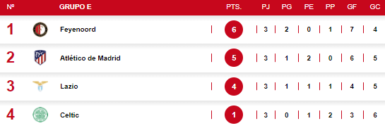 ¿Puede avanzar a octavos? Así queda la tabla y posibilidades del Celtic de Luis Palma en la Champions League