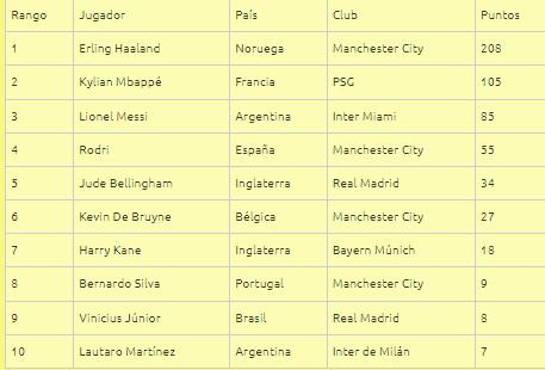 La inesperada respuesta de Cristiano Ronaldo tras no ser elegido como uno de los mejores jugadores de 2023