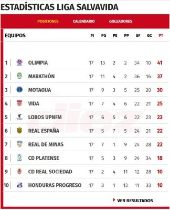Así queda la Tabla de Posiciones del Torneo Apertura 2019 al finalizar las vueltas