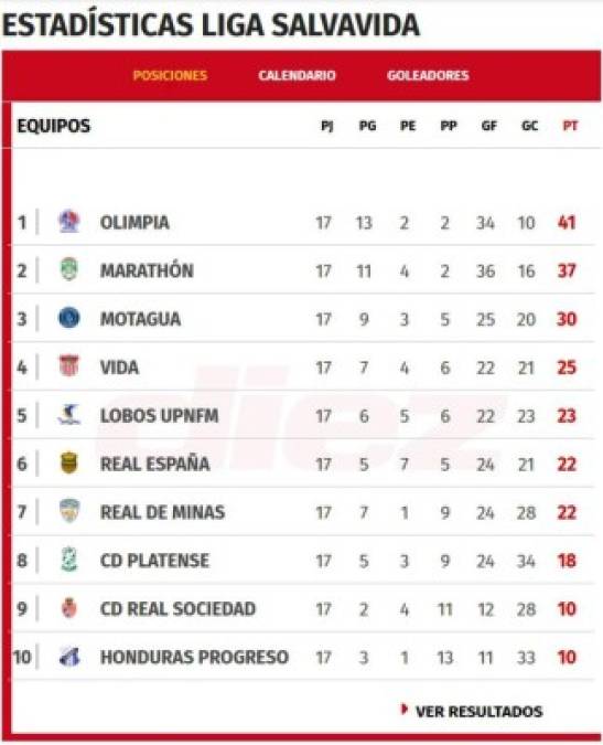 Así queda la Tabla de Posiciones del Torneo Apertura 2019 al finalizar las vueltas