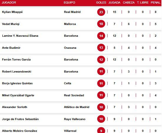 Pichichi Liga Española: Lamine volvió a marcar y el delantero que amenaza a Mbappé hizo doblete