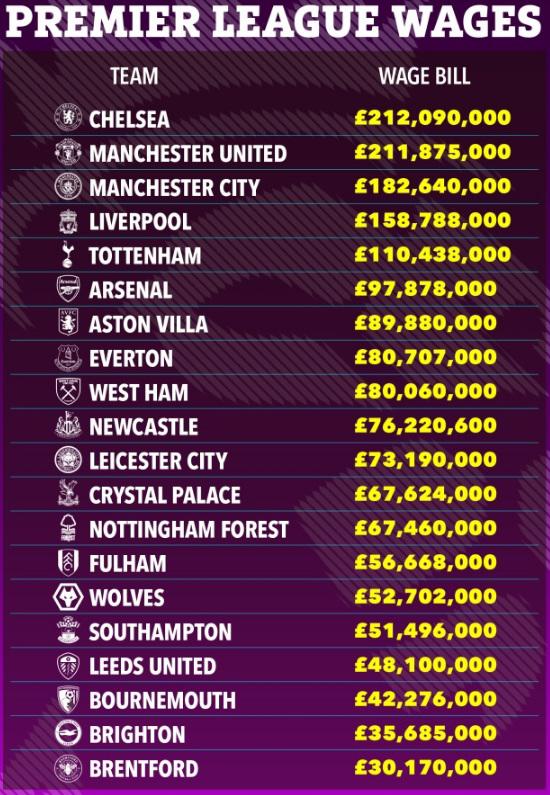Lo de Chelsea es descomunal: Sale a la luz la cantidad total que pagan en salarios los equipos de la Premier League