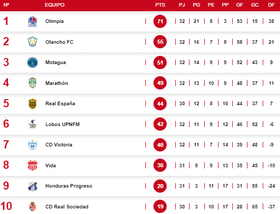 Tabla general de la temporada 2022/23 en la Liga Nacional de Honduras.