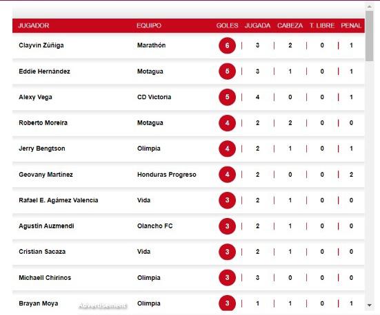 Así se puso la tabla de posiciones y goleadores del torneo Apertura 2022 y así se jugará la próxima jornada
