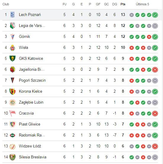 Golpe de autoridad de Luis Palma con el Lech Poznan en Polonia