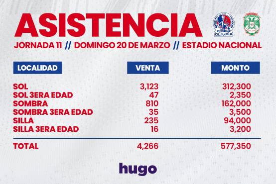 La jugosa suma de dinero que recaudó Olimpia tras la victoria ante Marathón en el estadio Chelato Uclés