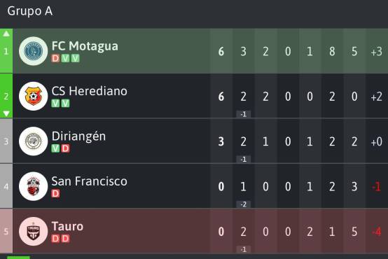 TABLA DE POSICIONES DEL GRUPO A. FOTO: Besoccer.