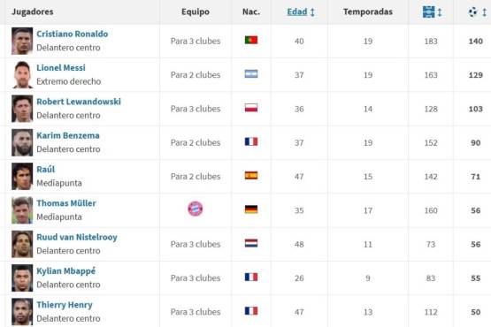 Mbappé sigue encendido y está cerca de bajarse a dos grandes artilleros en la tabla de goleadores históricos de Champions League