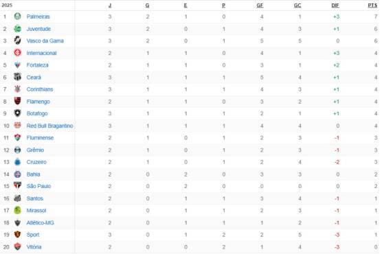 Así va la tabla de posiciones del torneo brasileño.