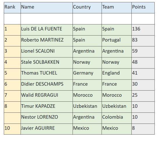 Lamine Yamal supera a Dembélé y Messi: inesperado ganador del premio y Concacaf sorprende en el ranking de la IFFHS