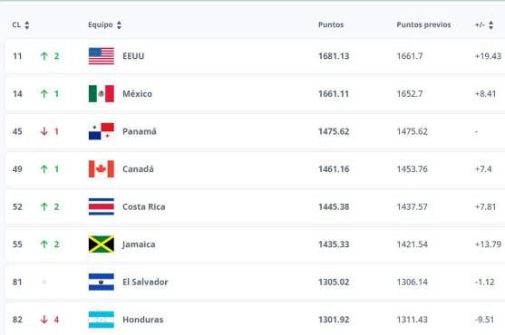 Oficial: Selección de Honduras sufre tremendo descalabro en el nuevo ranking FIFA tras perder en el repechaje ante Costa Rica